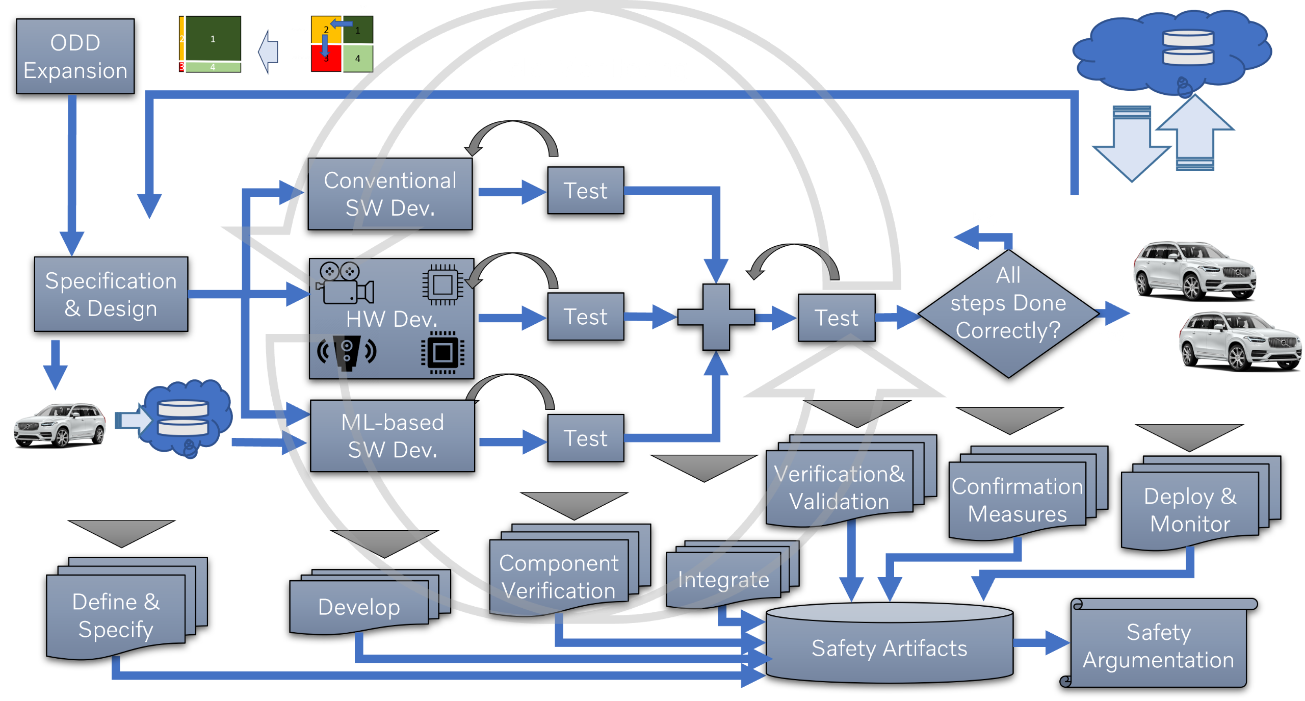 Fig. 1: DevOps loop in safe AD development