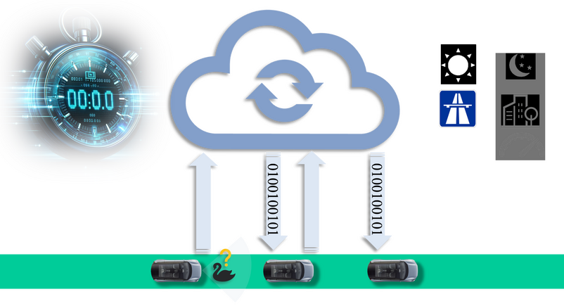 Fig. 1: DevOps loop in safe AD development